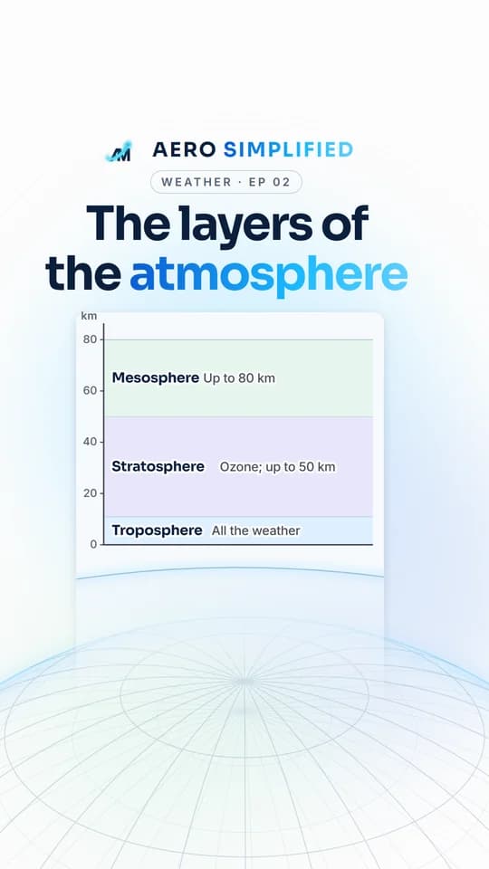 AERO SIMPLIFIED Reel cover: The layers of the atmosphere